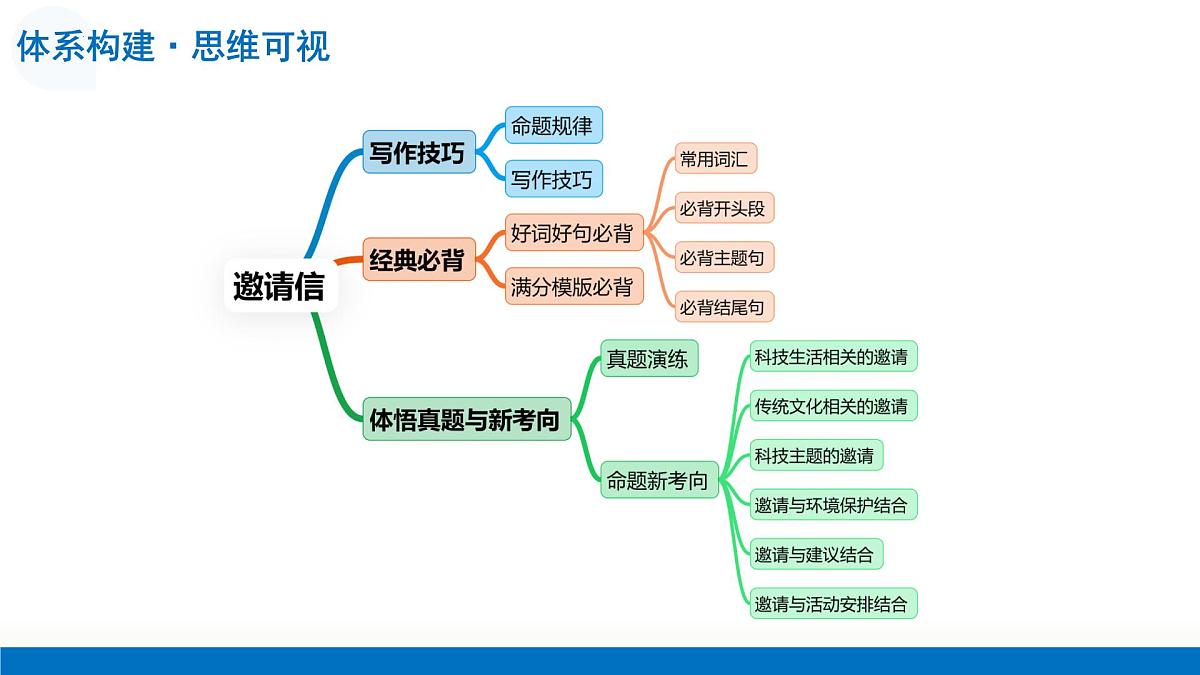 第06讲 邀请信(复习课件)-2026年高考英语一轮复习讲练测 (全国通用)第8页