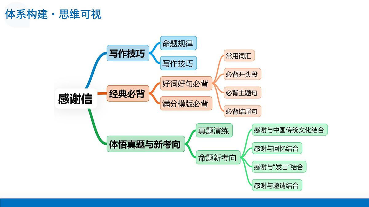 第09讲 感谢信(复习课件)-2026年高考英语一轮复习讲练测 (全国通用)第8页