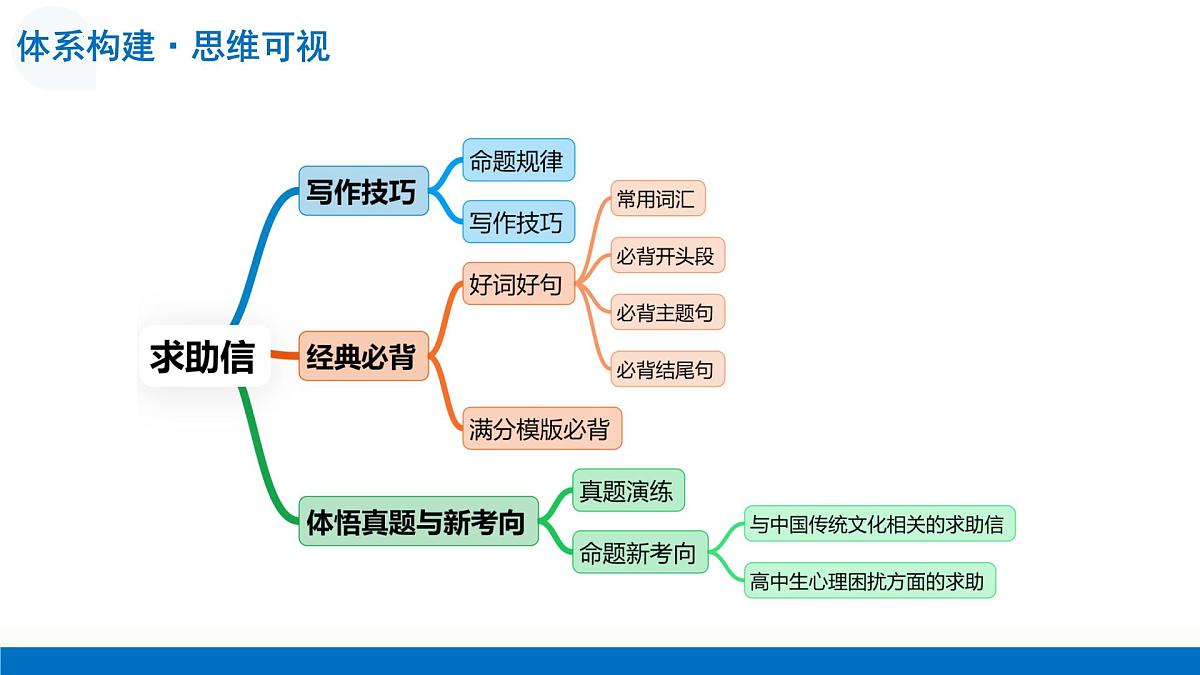 第11讲 求助信(复习课件)-2026年高考英语一轮复习讲练测 (全国通用)第8页