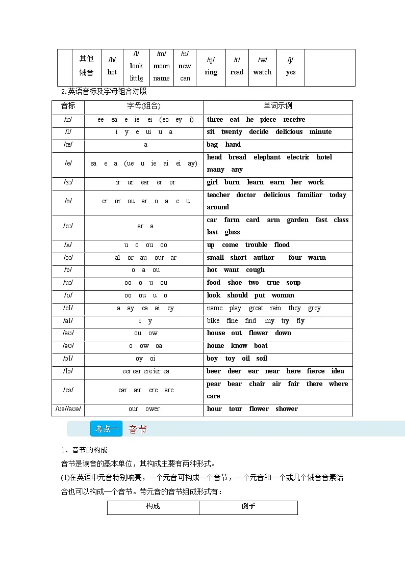 【01-暑假复习】专题01 语音知识 (教师版)-2025年新高一英语暑假衔接讲练 (译林版)第2页