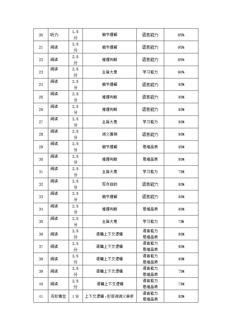 2026届云南三校高考备考实用性联考卷(四)英语-双向细目表第2页