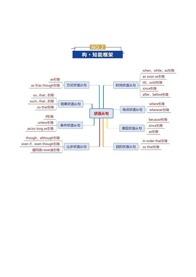 专题06 状语从句(复习讲义)(全国通用)(原卷版)-2026年高考英语二轮复习讲练第3页