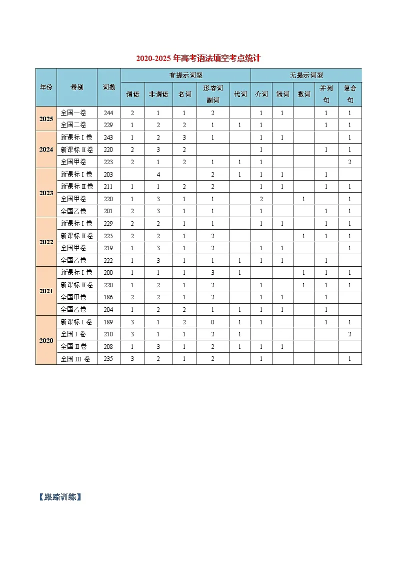 专题07 语法填空之2020-2025高考真题(知识清单)(解析版)2026年高考英语一轮复习知识清单(全国通用)第2页