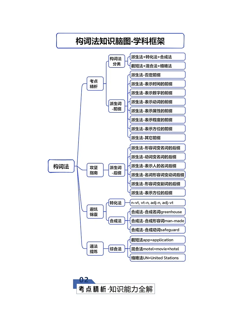专题28 构词法(知识清单)(解析版)2026年高考英语一轮复习知识清单(全国通用)第3页