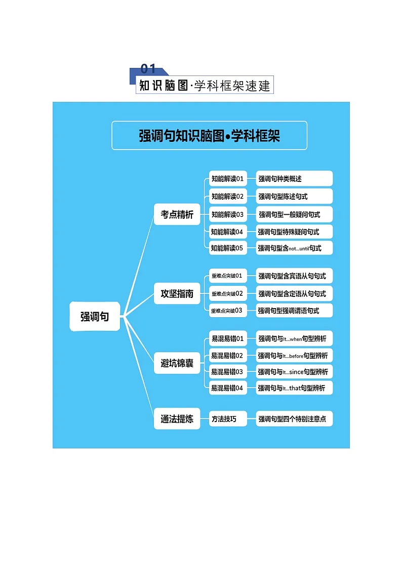 专题07 强调句型(知识清单)(原卷版)2026年高考英语一轮复习知识清单(全国通用)第2页
