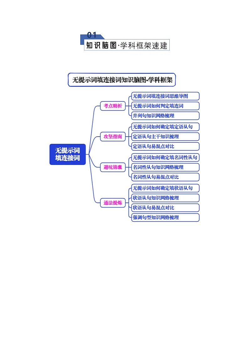 专题05 语法填空之无提示词填连接词(知识清单)(原卷版)2026年高考英语一轮复习知识清单(全国通用)第2页