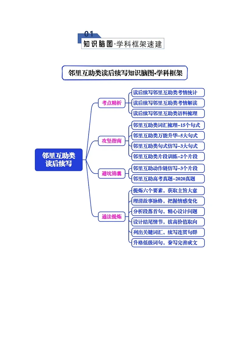 高考英语二轮专题-读后续写之邻里互助类(知识清单)(学生版)第2页