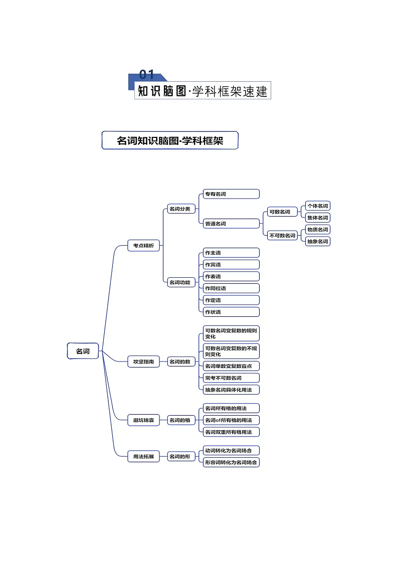 高考英语二轮专题-名词(知识清单)(原卷版)第2页