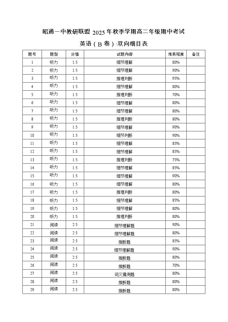 昭通一中教研联盟2025年秋季学期高二年级期中考试英语(B卷)·双向细目表第1页