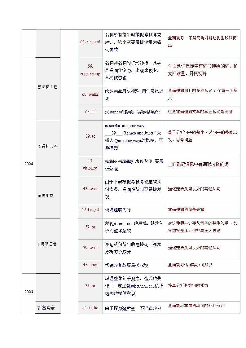 高考英语二轮讲义-语法填空——无提示词的语法填空(核心考点精讲精练)(全国通用)(教师版)第2页