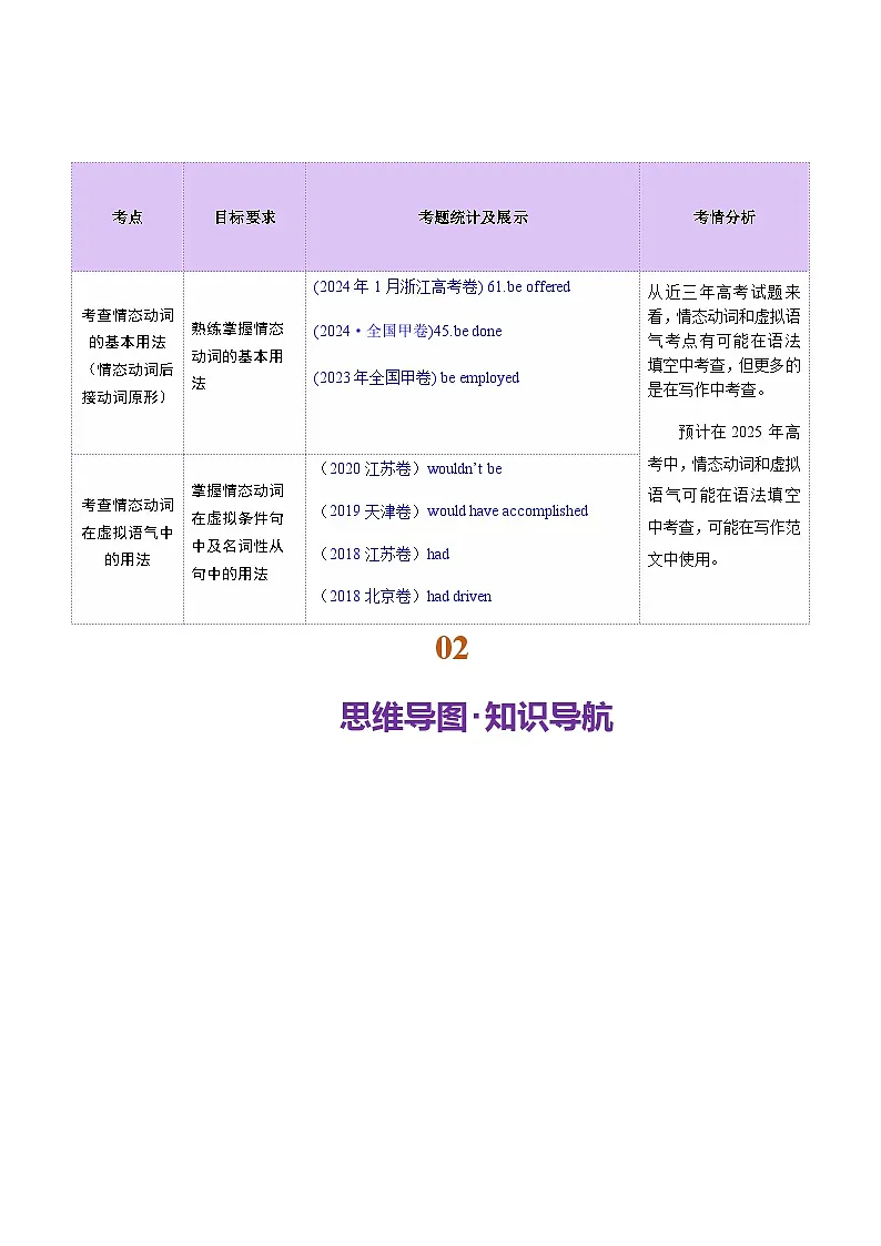 高考英语二轮-情态动词和虚拟语气(讲义)(教师版)第2页