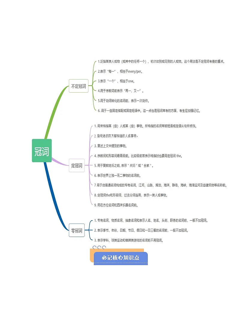 高考英语二轮-冠词 代词 介词(思维导图+高频考点+必备知识+模拟新题+押题预测) (学生版)第3页