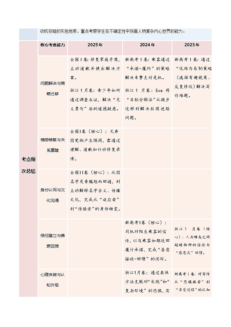 高考英语二轮-微技能之心理描写(复习讲义)(全国通用)(学生版)第3页