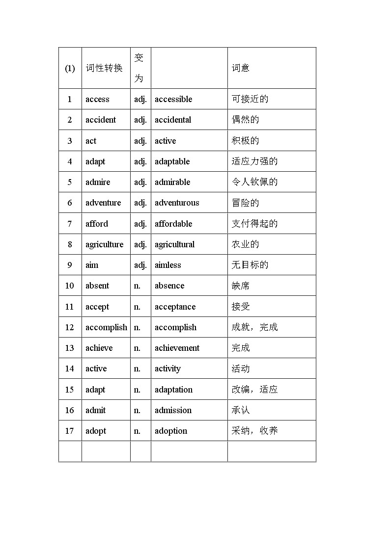 高考英语第二轮专项练习语法填空词性转换背记20天(338个)第1页