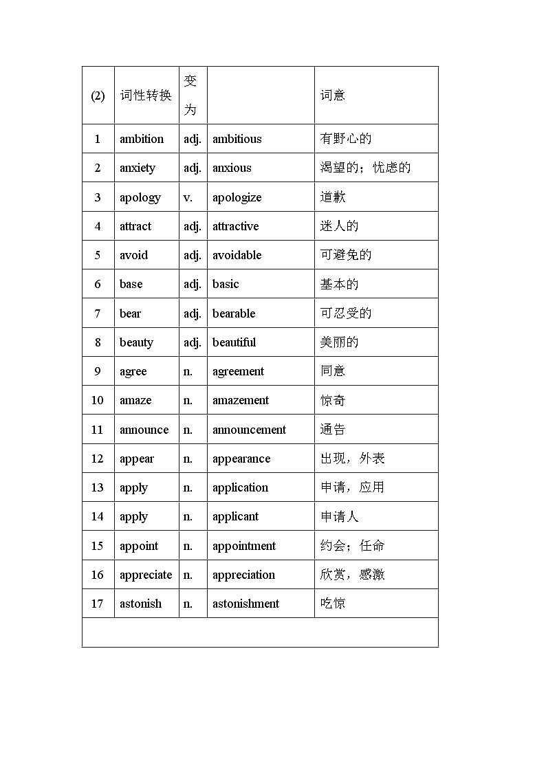 高考英语第二轮专项练习语法填空词性转换背记20天(338个)第2页