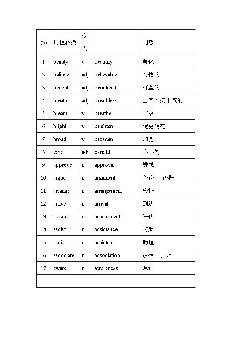 高考英语第二轮专项练习语法填空词性转换背记20天(338个)第3页