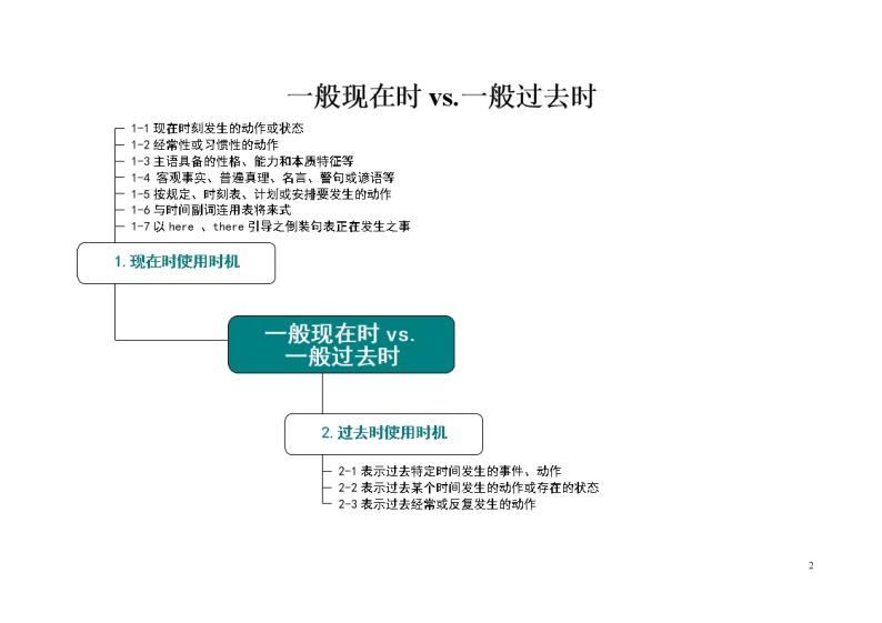 高中英语语法知识思维导图02