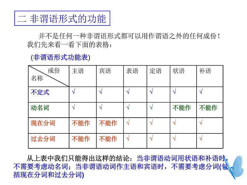 高中英语语法课件——非谓语动词04