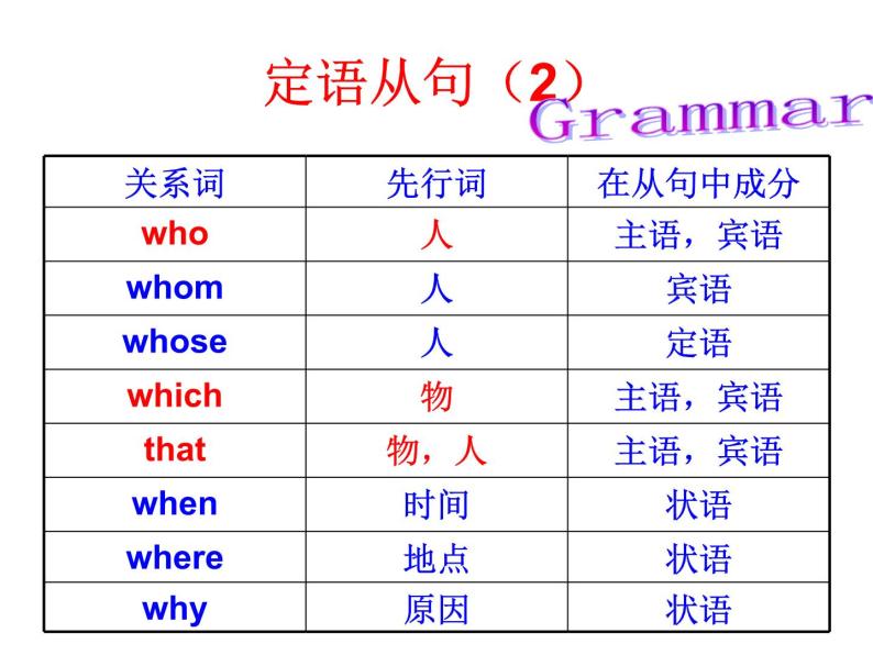 高中英语语法课件——定语从句讲解03