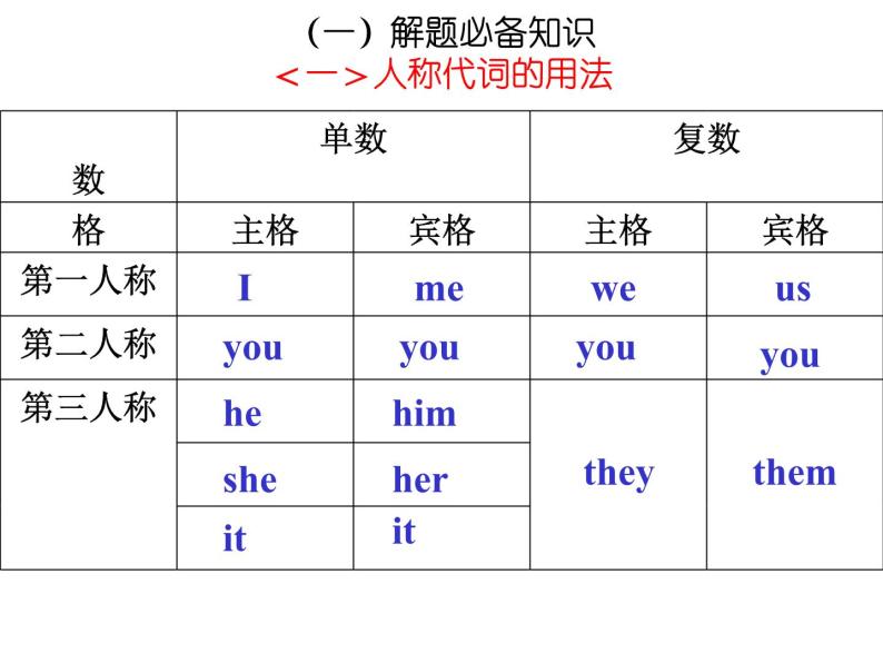 高考英语语法课件——代词03