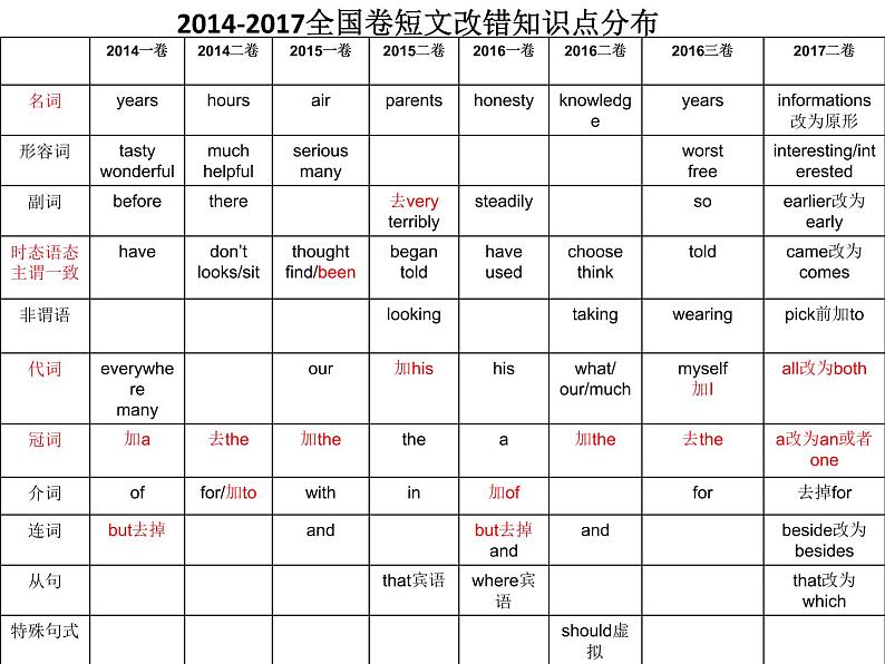 高考英语专项复习课件——短文改错07