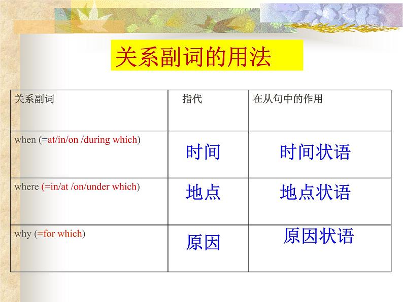关系副词引导的定语从句 课件06