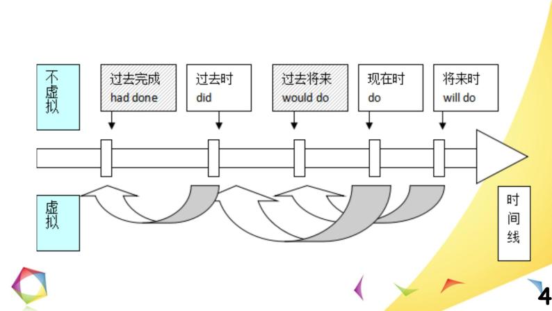 高中英语语法一点通Lesson 9 虚拟语气 课件04