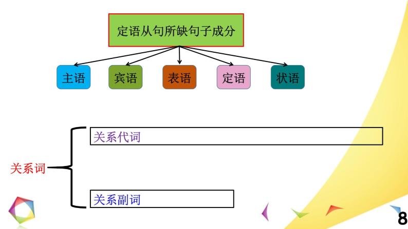 高中英语语法一点通Lesson 4 定语从句 课件08