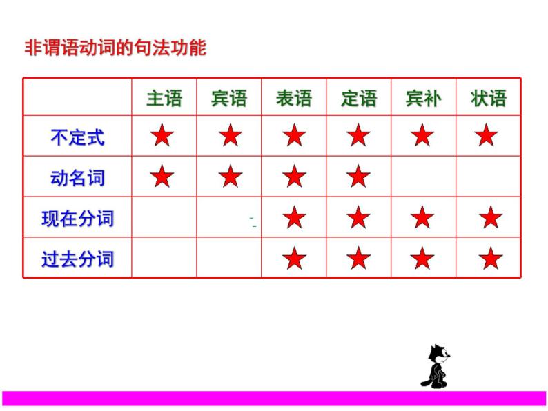 非谓语动词复习要点 课件03