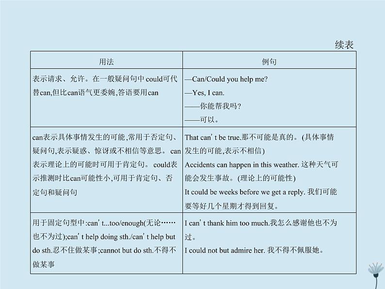 (通用版)2021届高考英语攻略大一轮复习专题二十一情态动词和虚拟语气(讲解部分)课件04