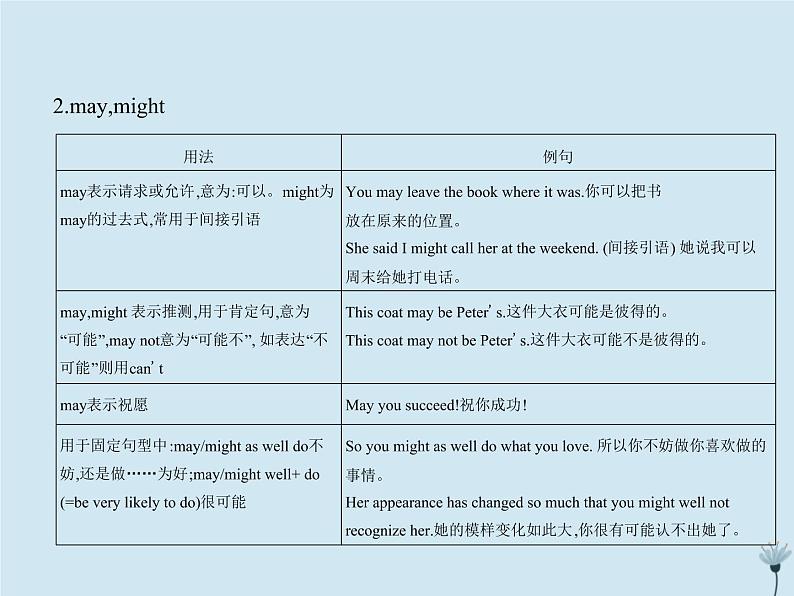 (通用版)2021届高考英语攻略大一轮复习专题二十一情态动词和虚拟语气(讲解部分)课件05