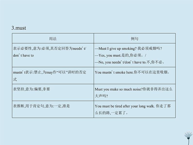(通用版)2021届高考英语攻略大一轮复习专题二十一情态动词和虚拟语气(讲解部分)课件06