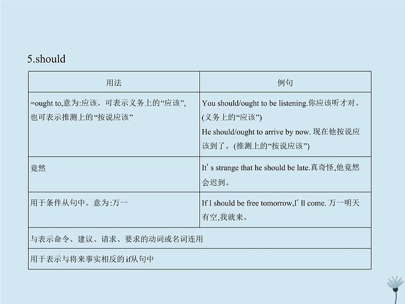 (通用版)2021届高考英语攻略大一轮复习专题二十一情态动词和虚拟语气(讲解部分)课件08