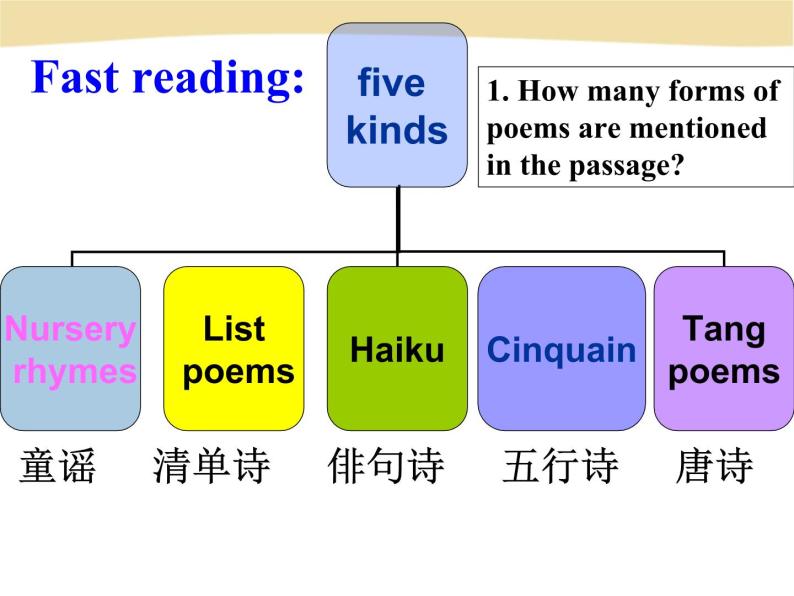 人教版高中英语选修六unit-2-poem-(Reading)（共85张PPT）05
