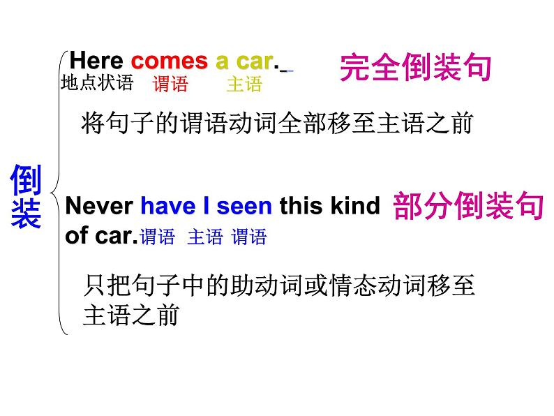 高考英语语法一轮复习 倒装(共52张PPT)04