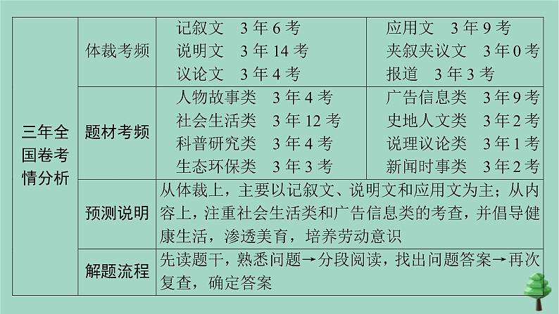 通用2021高考英语一轮复习专题三阅读理解考点十五广告信息类练习课件02