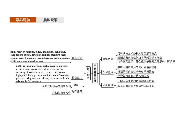 2020-2021学年牛津译林版（2019）高一英语必修1同步课件：Unit 3 Getting along with others Section A　Welcome to the unit02