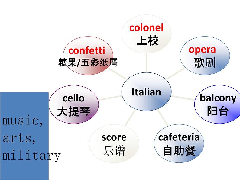 牛津译林版选修六unit 3 understanding each other wordpower & task课件07