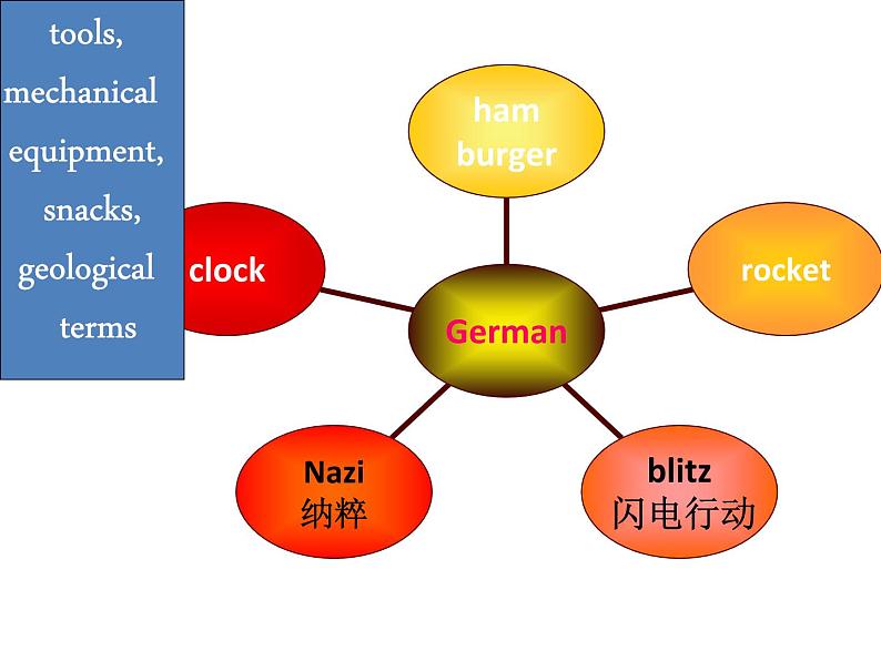牛津译林版选修六unit 3 understanding each other wordpower & task课件08