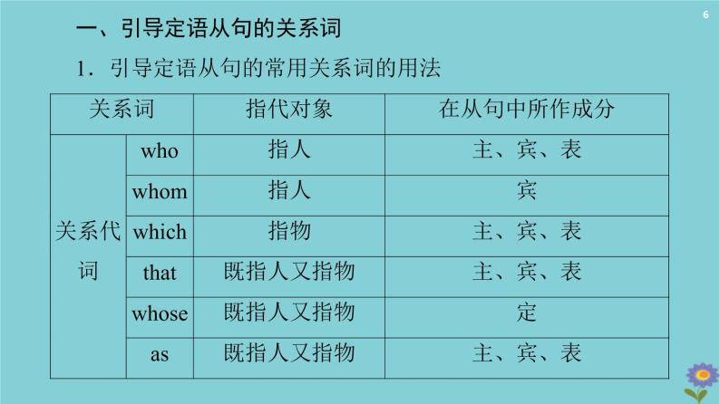 2020_2021学年高中英语全一册课件打包30套外研版必修506