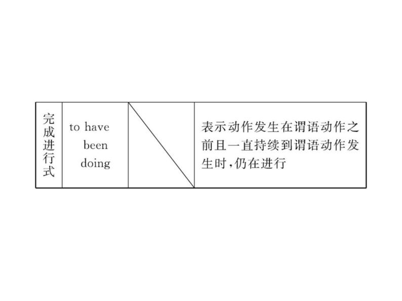 高中英语课件 选修七：Unit 1 Learning about Language08