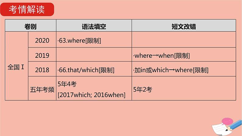 全国版2021版高考英语大一轮备考复习第二部分语法知识贯通专题七定语从句课件04