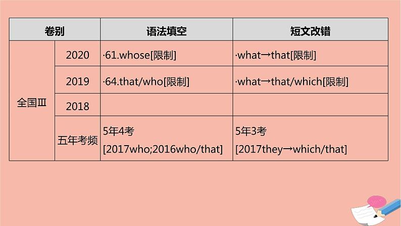 全国版2021版高考英语大一轮备考复习第二部分语法知识贯通专题七定语从句课件06
