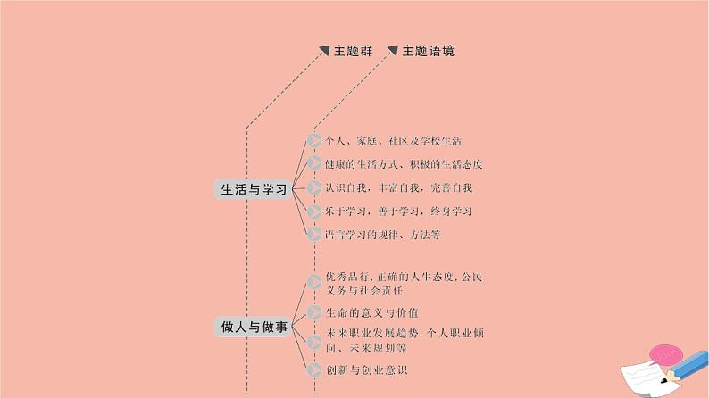 2022版高考英语一轮复习第1部分人与自我主题群1生活与学习主题语境1个人家庭社区及学校生活课件第3页