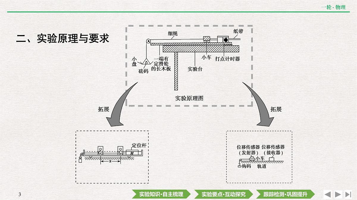 2022届新高考一轮复习人教版 第三章 实验四 探究加速度与物体受力、物体质量的关系 课件(74张)第3页