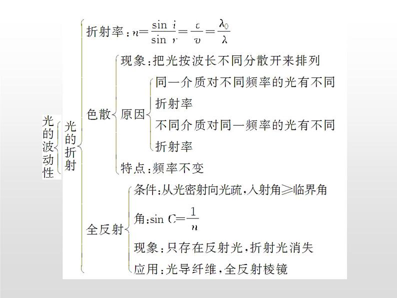 2021-2022学年高中物理沪科版选修3-4 第4章光的波动性 章末归纳课件(25张)第3页