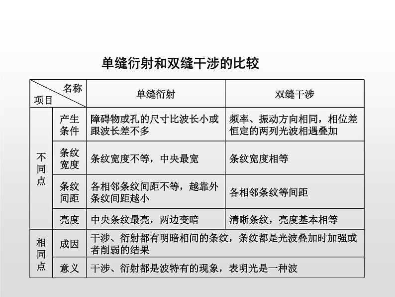 2021-2022学年高中物理沪科版选修3-4 第4章光的波动性 章末归纳课件(25张)第5页