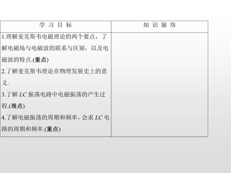 2021-2022学年高中物理沪科版选修3-4 3.1麦克斯韦的电磁场理论3.2电磁波的发现 课件（45张）02