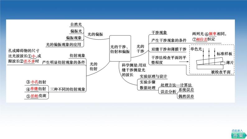 2021-2022学年新教材鲁科物理选择性必修第一册课件：第5章　光的干涉、衍射和偏振+章末综合提升（课件）03