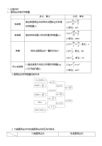 2022高考物理一轮复习学案 021水平面内的圆周运动（圆锥摆模型）及其临界问题